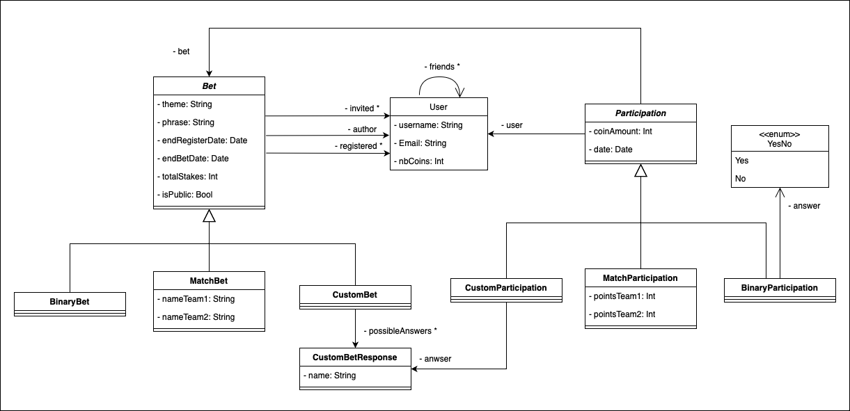 Diagramme de classes