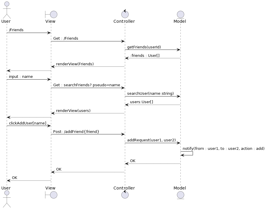 Diagramme de Séquence : Recherche d'Amis