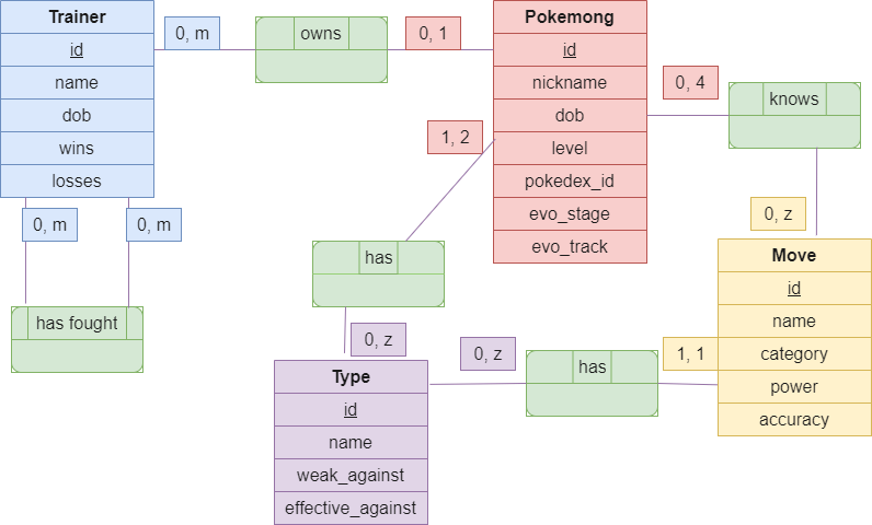 Data Concept Model