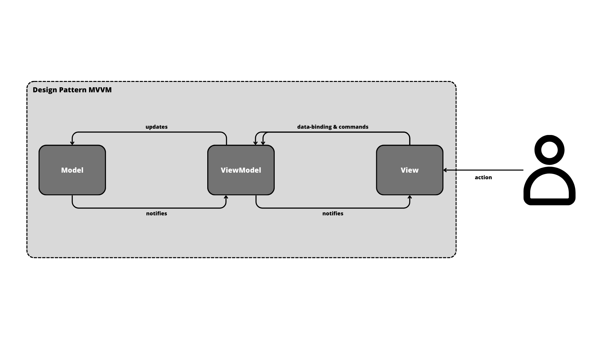 Schema_MVVM