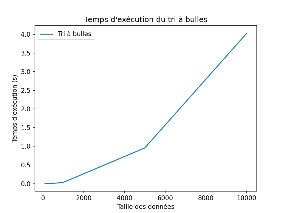 Tri à Bulles